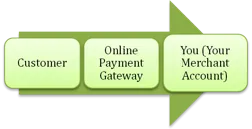 How Payment Gateways Work