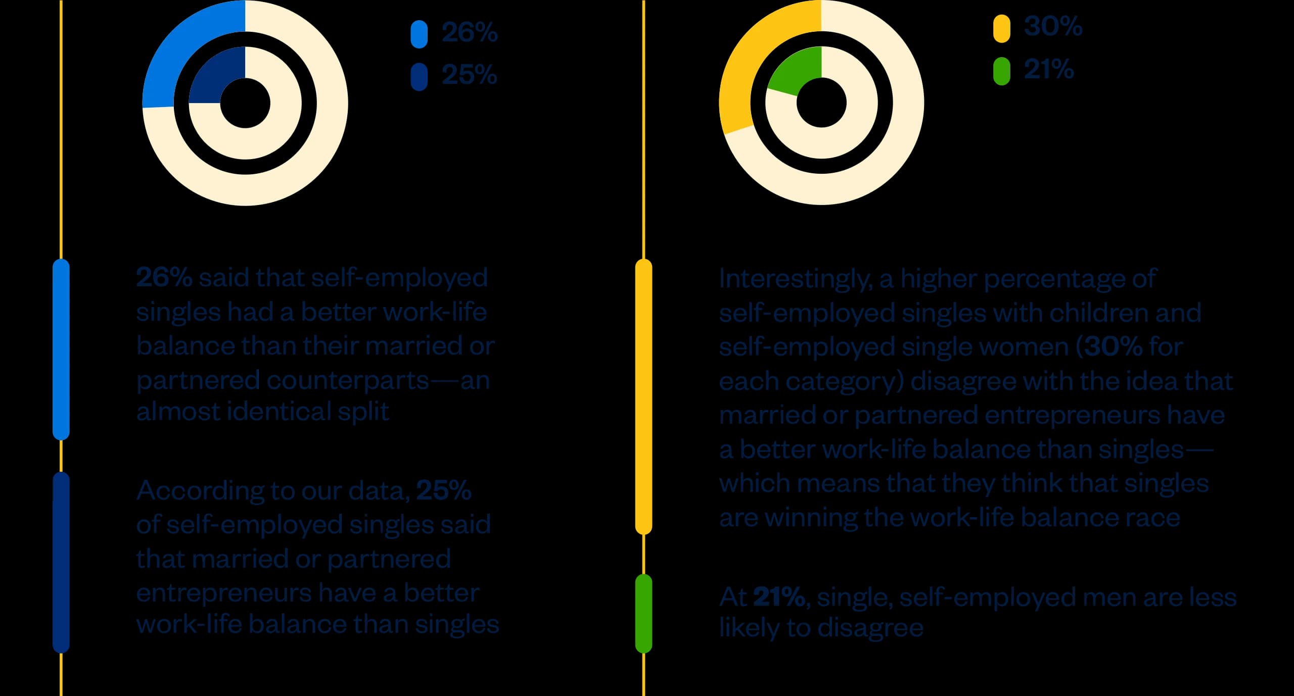 two graphs indicating work life balance and how it is intepreted being single and self-employed