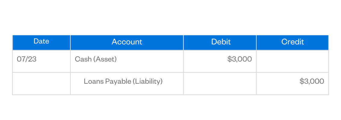 Deb Credit Debit vs Credit: What's the Difference? - FreshBooks