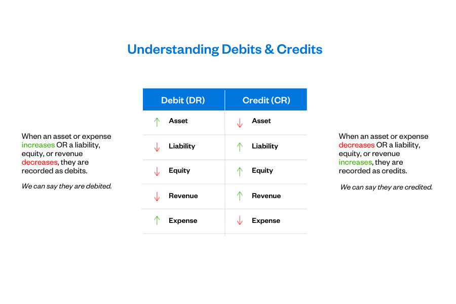 Deb Credit Debit vs Credit: What's the Difference? - FreshBooks