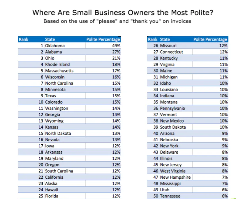 most polite states in america