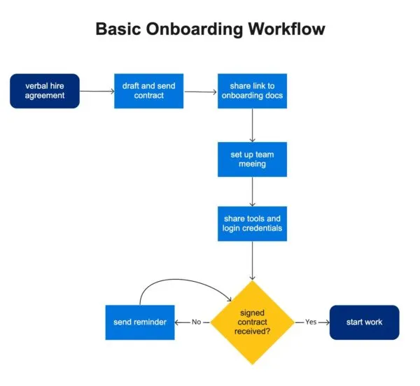 onboarding workflow example