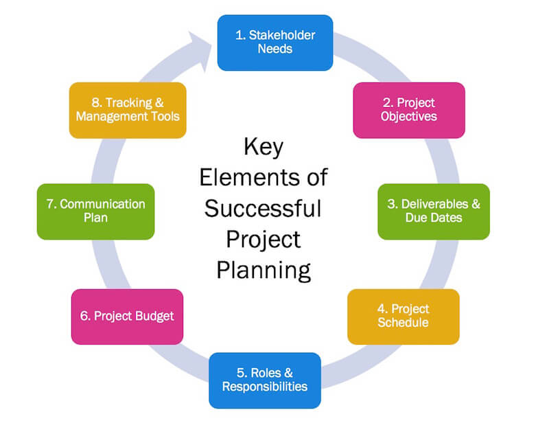 project planning in a business plan