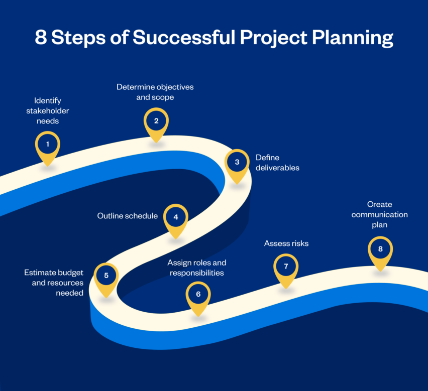 Infographic: 8 steps of project planning