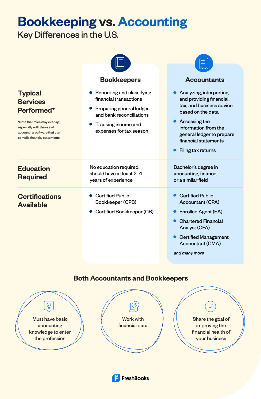 Infographic: Bookkeeping vs Accounting | FreshBooks