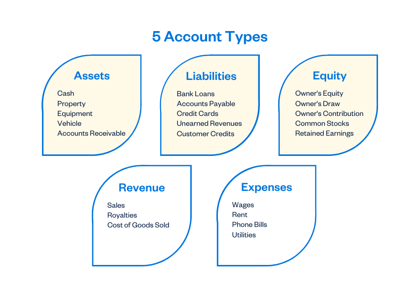 Illustration: 5 Account Types in Double-Entry Accounting