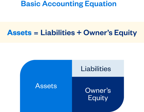Basic accounting equation
