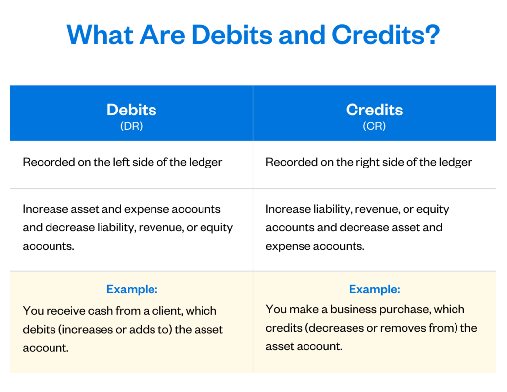 Illustration: What Are Debits and Credits?