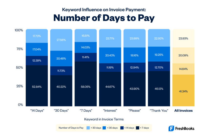 FreshBooks data/chart - invoice payment terms number of days to pay