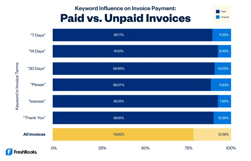 FreshBooks data - chart - how invoice payment terms affect paid vs unpaid invoices