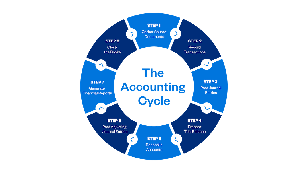 Illustration: The Accounting Cycle