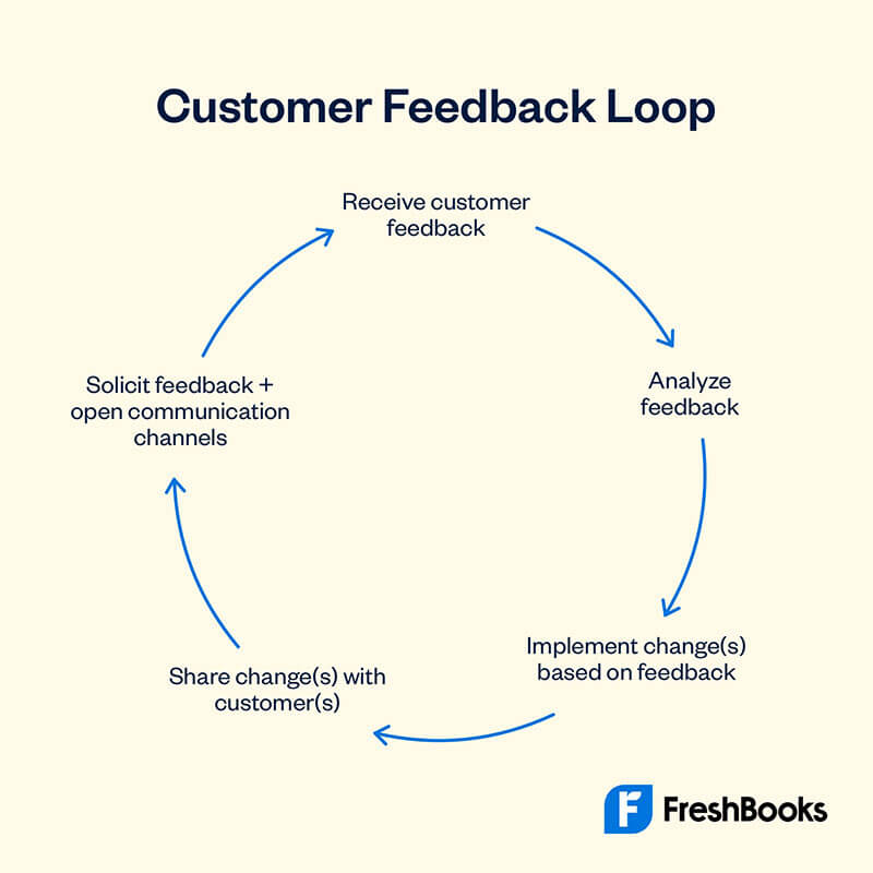 Customer Feedback Loop