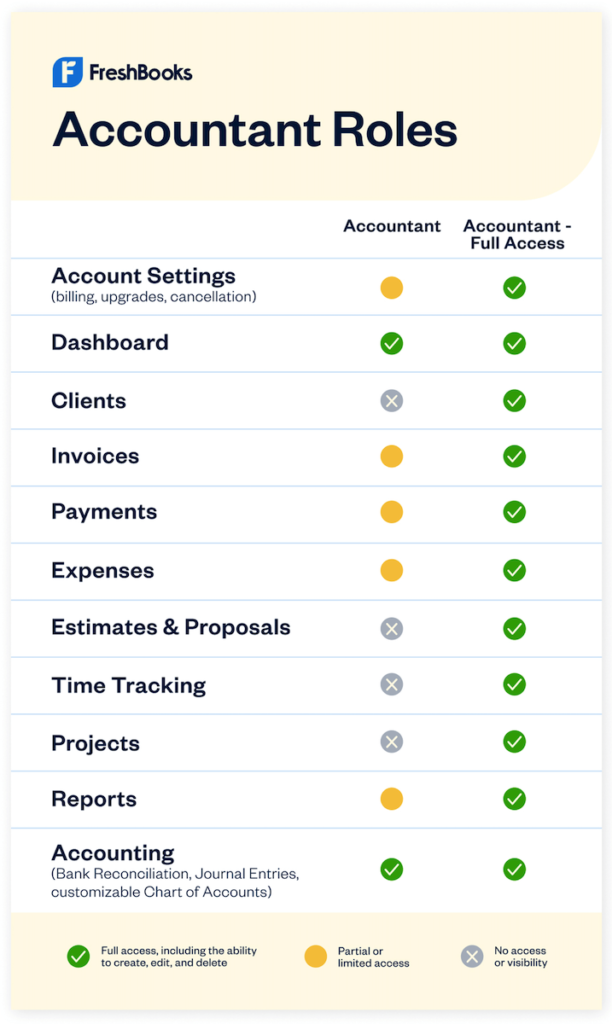 Table comparing Accountant roles in FreshBooks