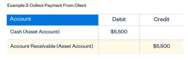 Illustration: Double-Entry Accounting Example - Collect Payment from Client