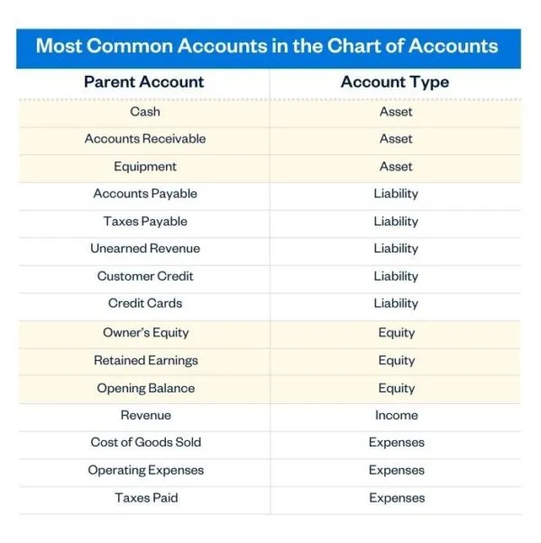 Chart of Accounts