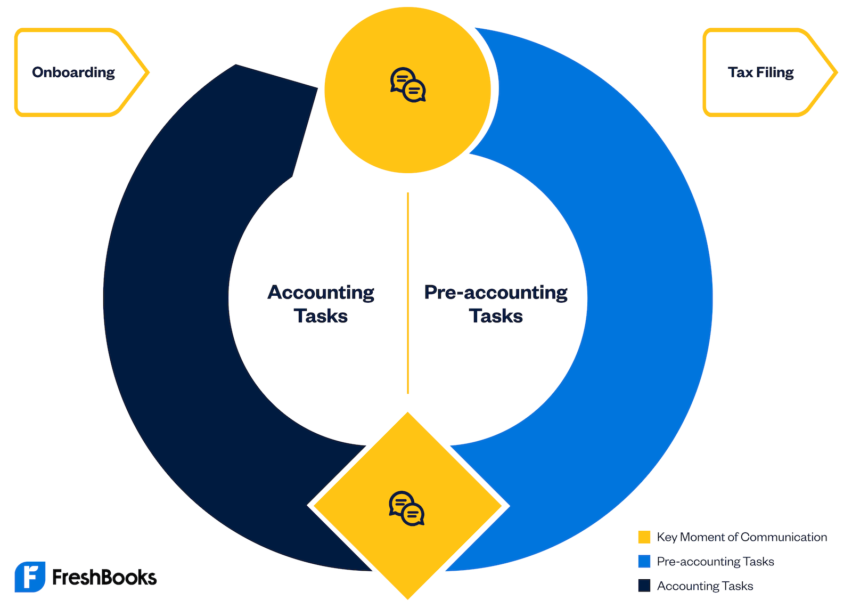 infographic: FreshBooks Collaborative Accounting™ framework