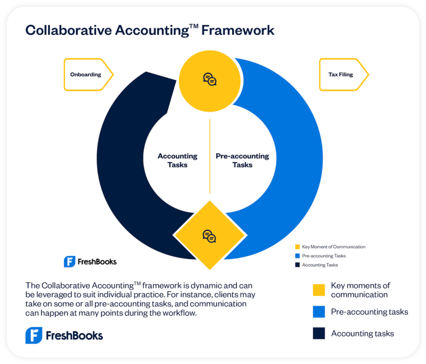 FreshBooks Collaborative Accounting Framework™ diagram