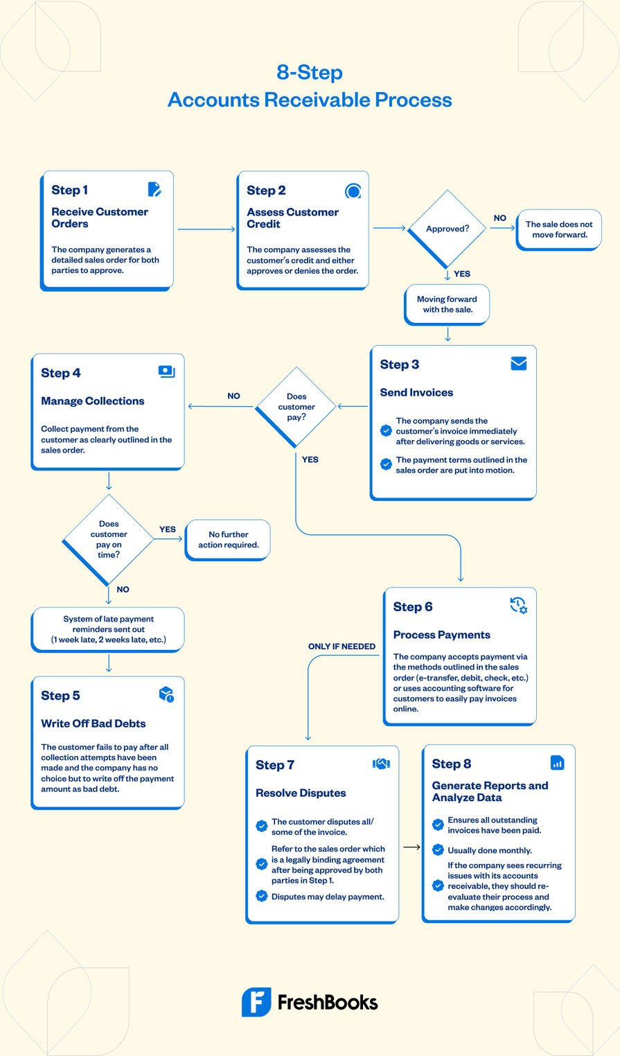 Example Accounts Receivable Process Flowchart 768x768