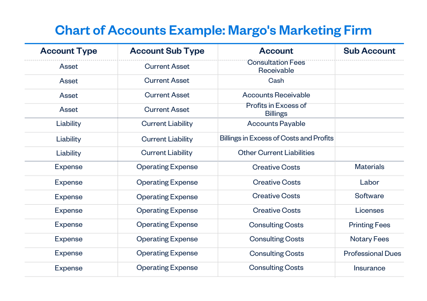 What Is A Chart Of Accounts A Howto With Examples Bench Accounting