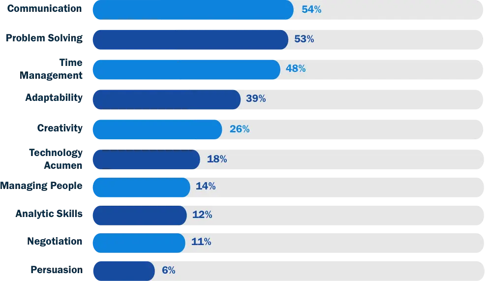 Top Skills Required Chart