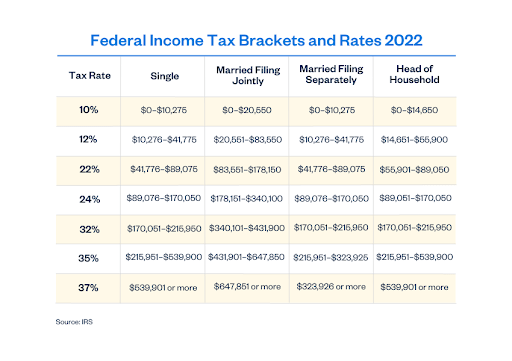 Federal Income Tax Brackets And Rates 2022