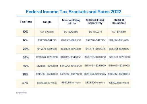 Federal Income Tax Brackets And Rates 2022