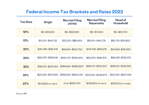 Federal Income Tax Brackets And Rates 2023