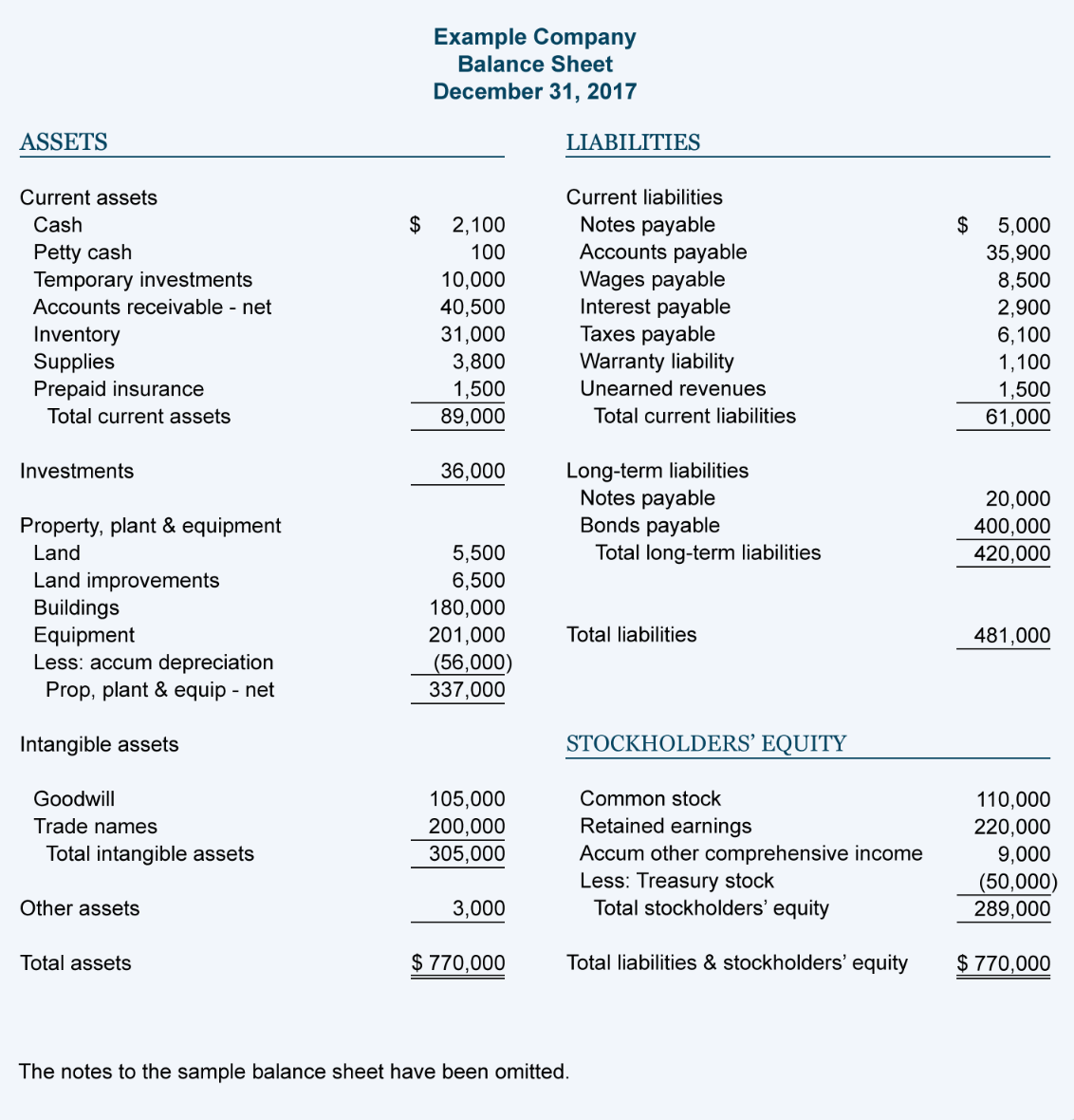 Your balance sheet and profit and loss account explained