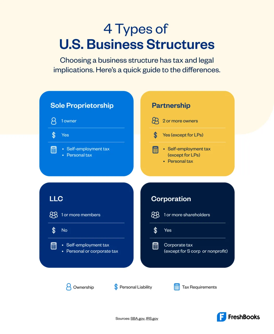 infographic: 4 types of U.S. business structures