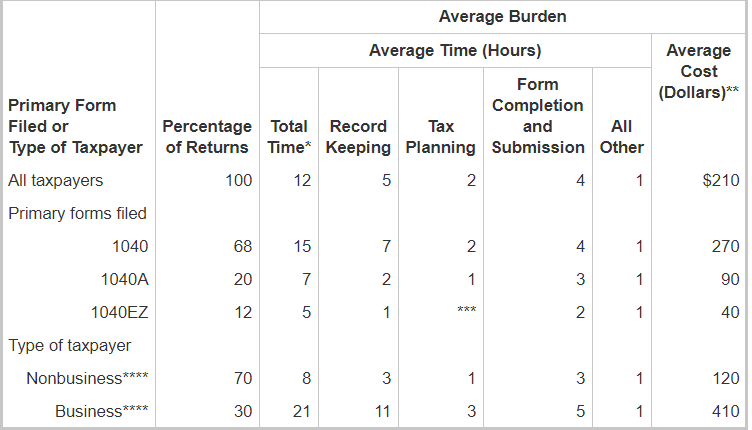 Irs Refund Cycle Chart For Mailed Returns