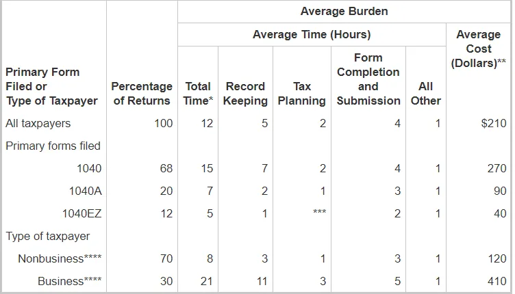 Irs Refund Cycle Chart For Mailed Returns