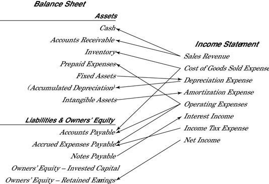 Income statement balance sheet relationship