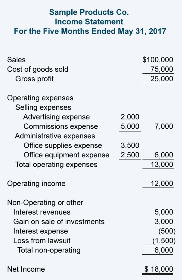 Sample Balance Sheet And Income Statement For Small Business