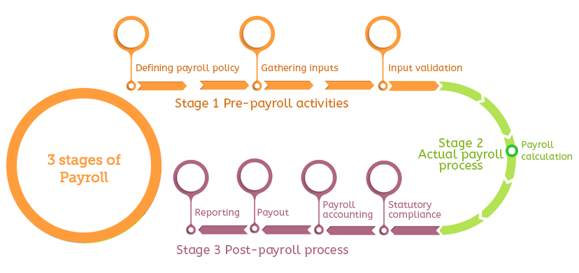 What Is Payroll, With Step-by-Step Calculation of Payroll Taxes