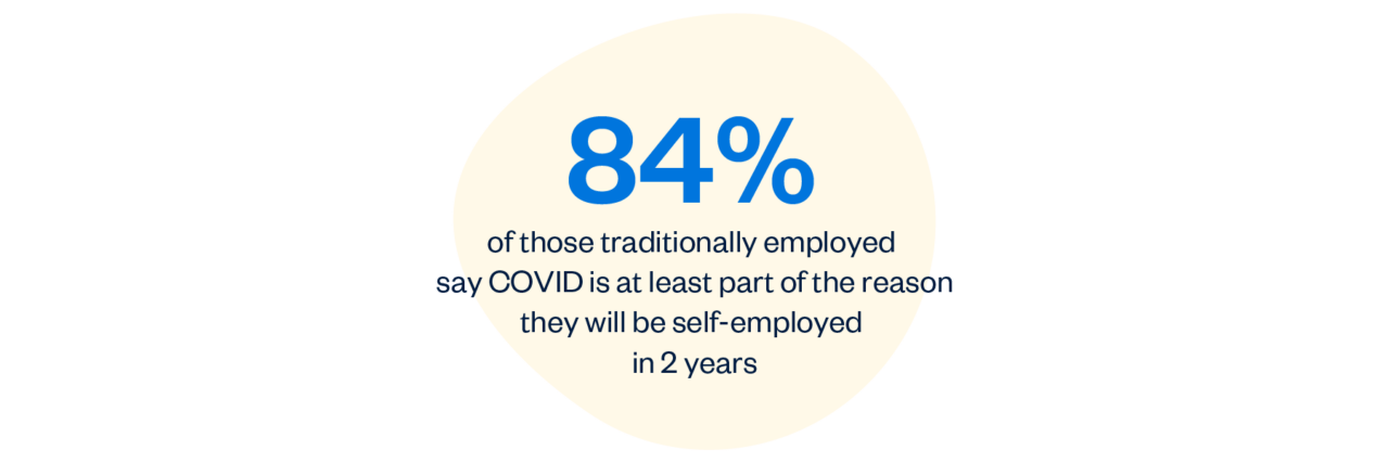 84% of them say COVID is at least partly responsible.