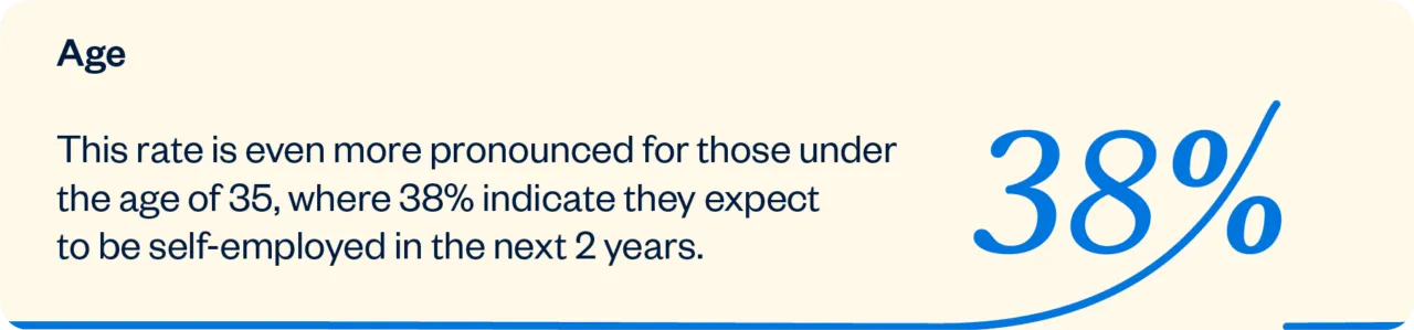 This rate is even more pronounced for those under the age of 35, where 38% indicate they expect to be self-employed in the next two years. 