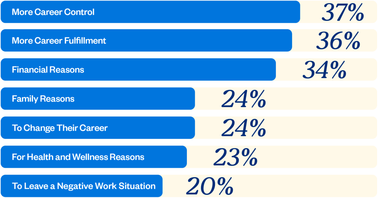37% more career control
36% more career fulfillment
34% financial reasons
24% family reasons
24% to change their career 
23% for health and wellness reasons 
20% to leave a negative work situation 
