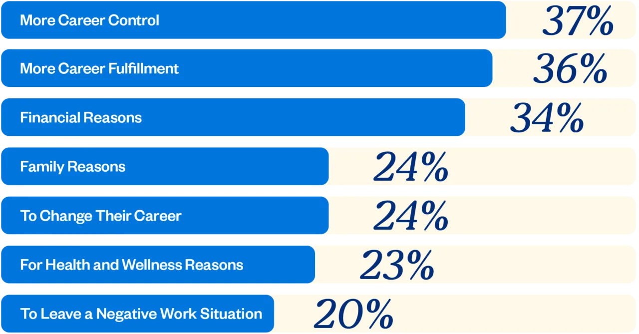 37% more career control
36% more career fulfillment
34% financial reasons
24% family reasons
24% to change their career 
23% for health and wellness reasons 
20% to leave a negative work situation 
