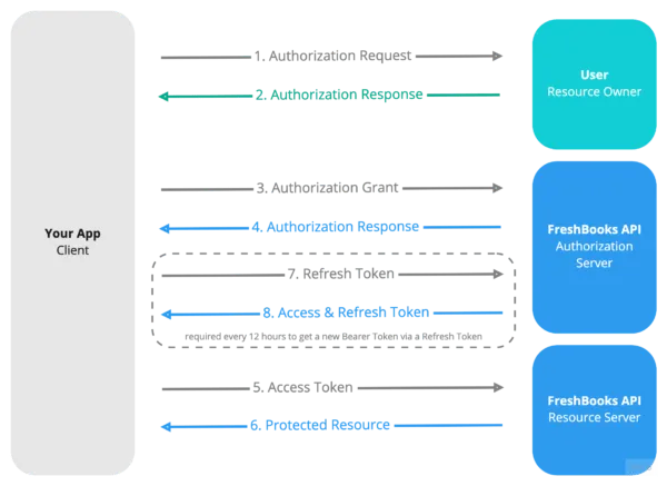 FreshBooks Oauth2.0 Flow