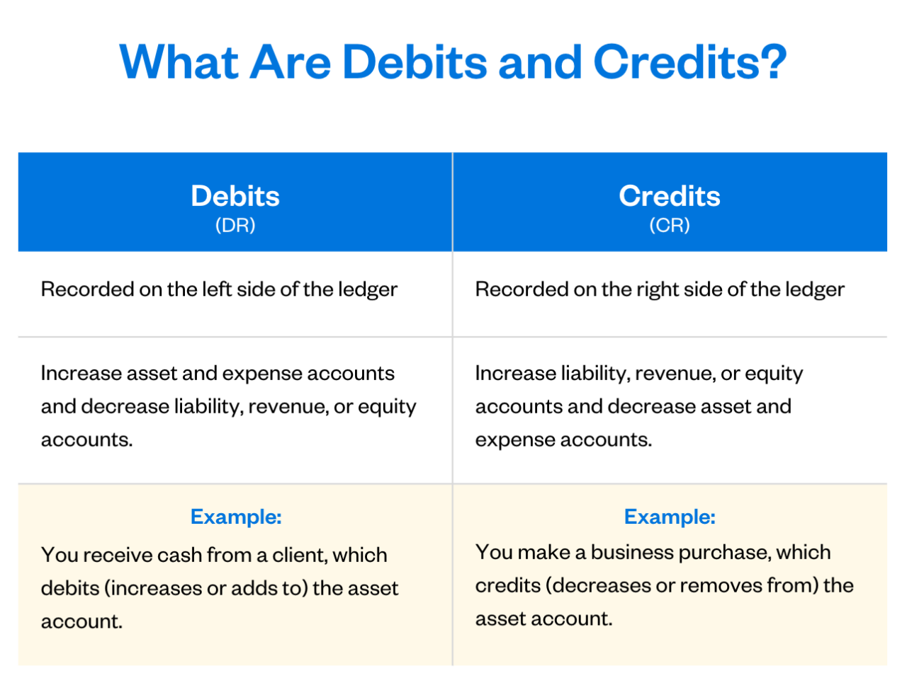 Illustration: debits vs credits in accounting