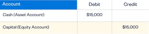 Illustration: double-entry bookkeeping example