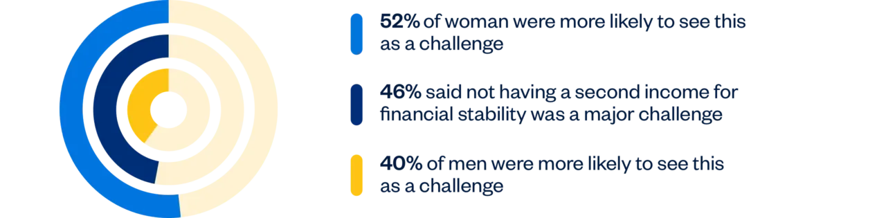 52% women were more likely to see this as a challenge, 46% said not having a second income for financial