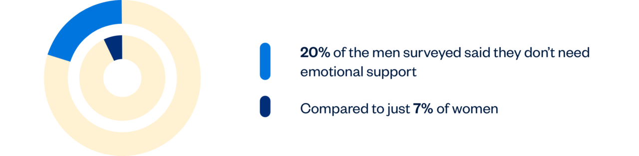 A graph indicating 20% of men surveyed said they don't need emotional support while compared to just 7% of women