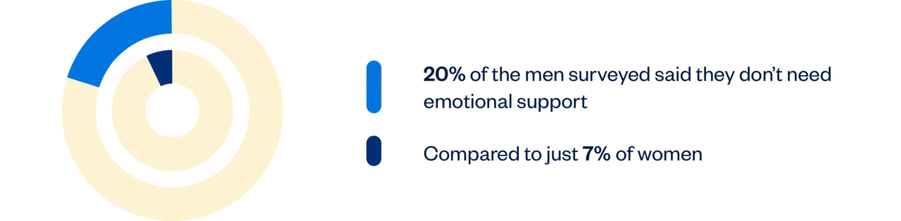 A graph indicating 20% of men surveyed said they don't need emotional support while compared to just 7% of women