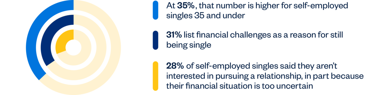 35% self-employed are single and are 35 and under, 31% list financial challenges, and 28% say they aren't interested in a relationship in part because their financial situation is too uncertain