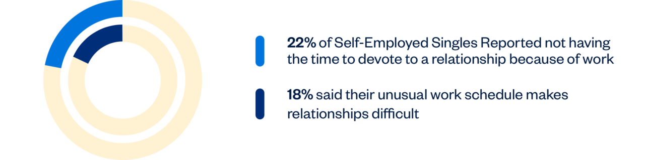 22% self-employed not having the time to devote to a relationship because of work, and 18% said their work schedule makes it difficult