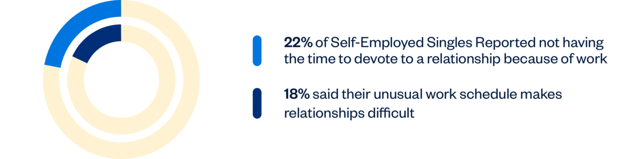 22% self-employed not having the time to devote to a relationship because of work, and 18% said their work schedule makes it difficult