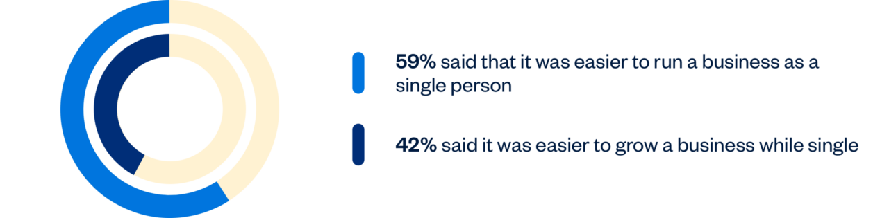 59% said it's easier to run a business being single and 42% said it's easier to grow while single