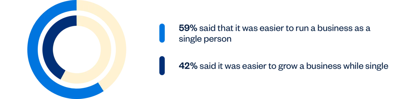 59% said it's easier to run a business being single and 42% said it's easier to grow while single