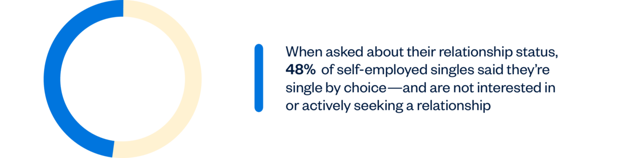 48% of self-employed are single by choice